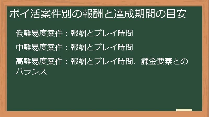 ポイ活案件別の報酬と達成期間の目安